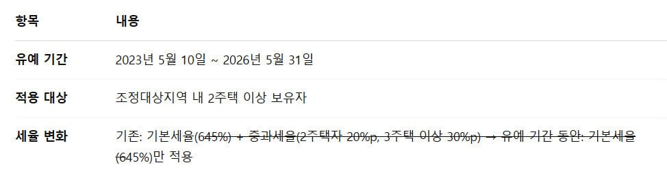 다주택자 양도소득세 중과세율 유예