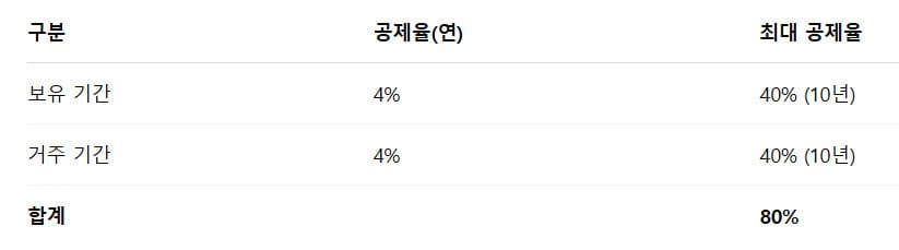 부동산 투자 공제율 요약표