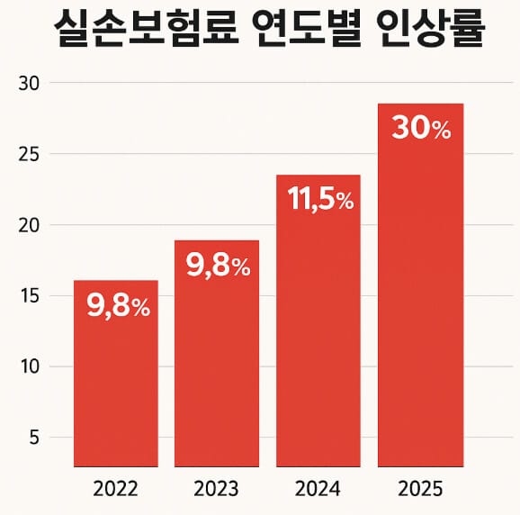 실손보험료 연도별 인상률