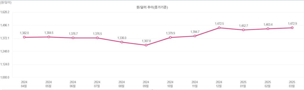원달러 환율 추이