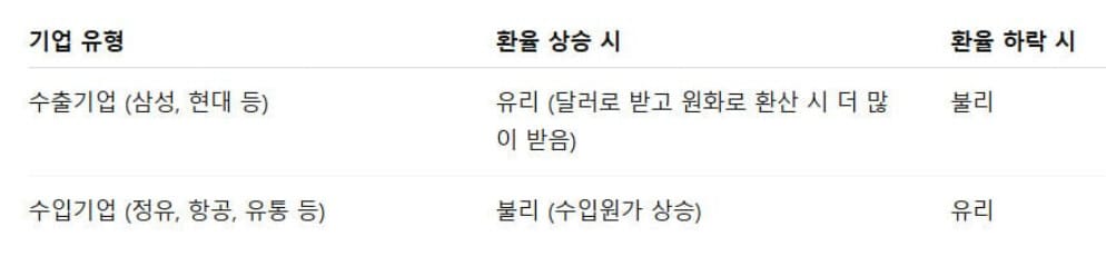 환율과 기업 영향