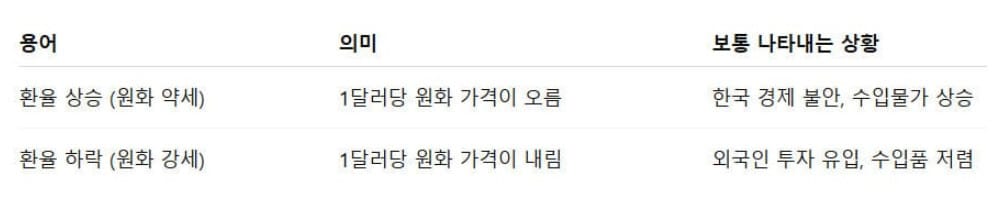 환율 변동시 나타내는 상황