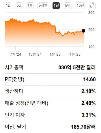 콘스텔레이션 브랜즈 주가 챠트와 시가총액