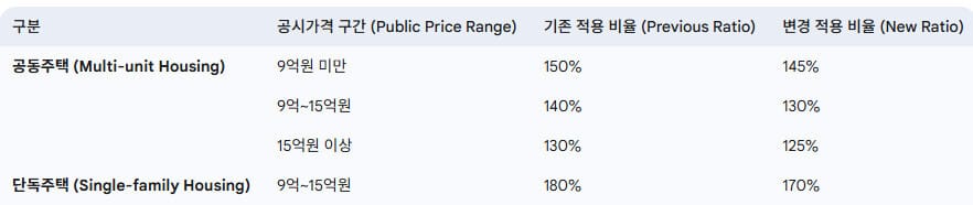보증금 산정 기준의 보수적 전환