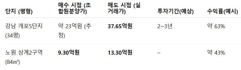 재개발 매도 실거래가 및 수익률 비교 예시